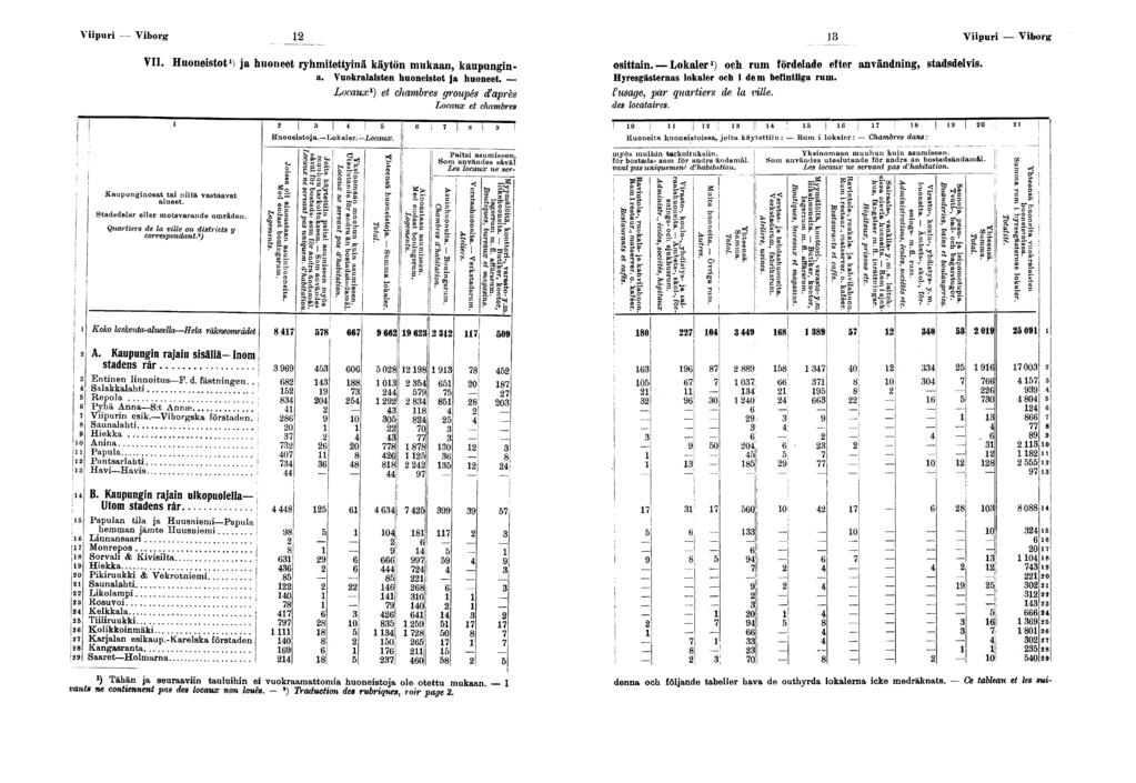 Vpur Vborg Vpur Vborg VII. Huonestot ) ja huoneet ryhmtettynä käytön mukaan, kaupungn- osttan. Lokaler ) och rum fördelade efter användnng, stadsdelvs. a. Vuokralasten huonestot ja huoneet.