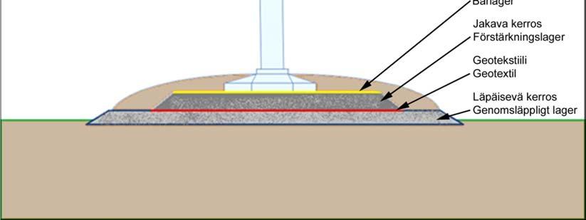 Kuva 5. Periaatekuva maavaraisesta betoniperustuksesta. 1.4.