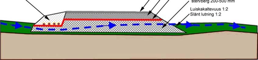 Periaatekuva uuden tien rakenteesta Kuva 7. Periaatekuva tien rakenteesta pohjavesialueella, mikäli pohjaveden pinta on lähellä maanpintaa.