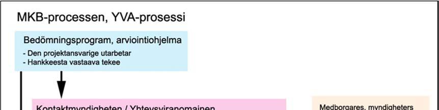 2.2 Arviointimenettelyn sisältö Ympäristövaikutusten arviointimenettely jakautuu kahteen päävaiheeseen, jotka ovat arviointiohjelma ja arviointiselostus.