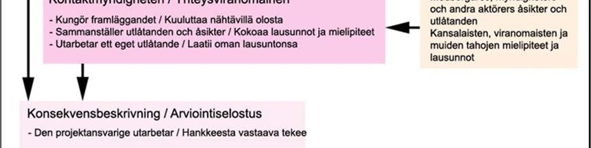 Ympäristövaikutusten arviointimenettelyn vaiheet Arviointiohjelma YVA-menettelyn ensimmäisessä vaiheessa laadittiin ympäristövaikutusten arviointiohjelma.