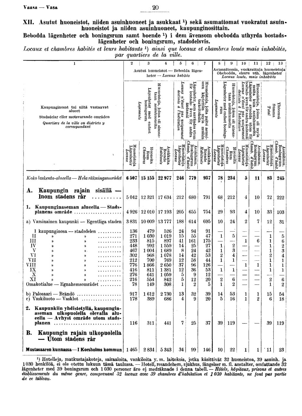 Vaasa Vasa 0 XII. Asutut hunestt, nden asunhuneet ja asukkaat ) sekä asumattmat vukratut asunhunestt ja nden asunhuneet, kaupungnsttaan.