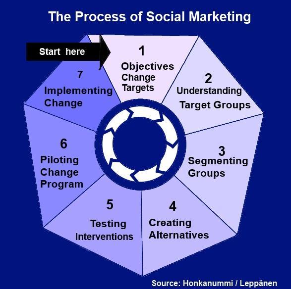 PROMEQ:in Sosiaalisen markkinoinnin pyörä Vaiheet 1-3: Tutkimussuunnitelman ja kirjallisuuskatsauksen perusteella Vaihe 4: Kohderyhmien edustajat on rekrytoitu fokusryhmähaastatteluihin ja