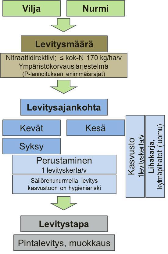 lantajärjestelmät: lietelanta / kuivalanta