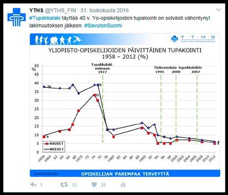 Korkeakouluopiskelijoiden terveystutkimuksen 2016 hashtag eli aihetunniste #kott2016 nousi tutkimuksen julkistamispäivänä Suomen käytetyimmäksi hashtagiksi.
