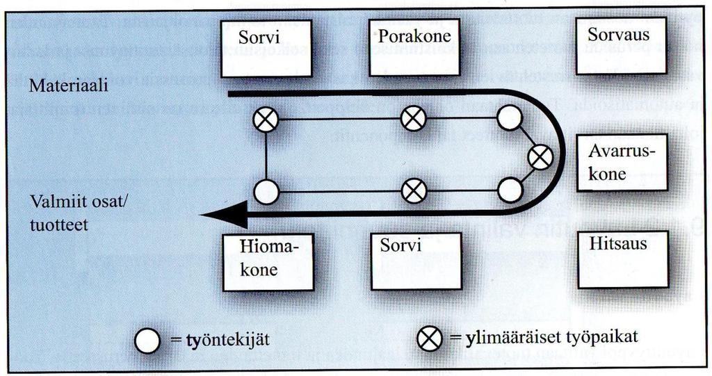 Kuva 3. Solulayout (Haverila ym. 2005, 478) 3 LAYOUTIN VALINTA JA SUUNNITTELU 3.1 Layoutin valinta Layoutin tyyppi valitaan tuotevalikoiman laajuuden ja tuotettavien määrien perusteella.