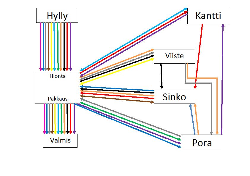 HY-HP-VA HY-HP-K-HP-VA HY-HP-VI-HP-VA HY-HP-S-HP-VA HY-HP-P-HP-VA HY-HP-K-S-HP-VA HY-HP-VI-S-HP-VA HY-HP-VI-P-HP-VA HY-HP-P-K-HP-VA HY-HP-P-S-HP-VA HY-HP-VI-P-S-HP-VA Tuotannon layoutin suunnittelu
