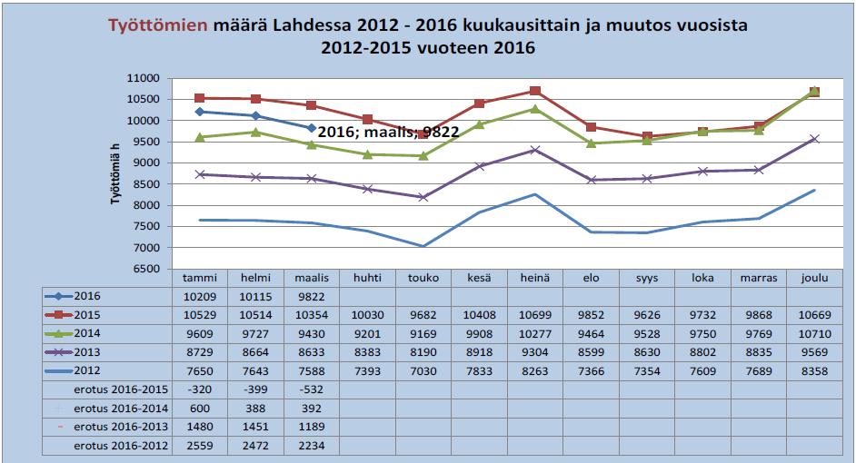 Työttömyys Lahden työttömyysaste oli maaliskuun lopussa 17,3 % prosenttiyksikköä alempi kuin vuosi sitten.