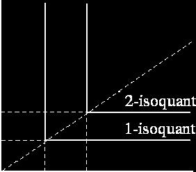 Ensimmäisen samatuotoskäyrän (siis isokvantin) muodostavat ne panosten kombinaatiot ( x, x ), joille pätee: min{x /, x } =.