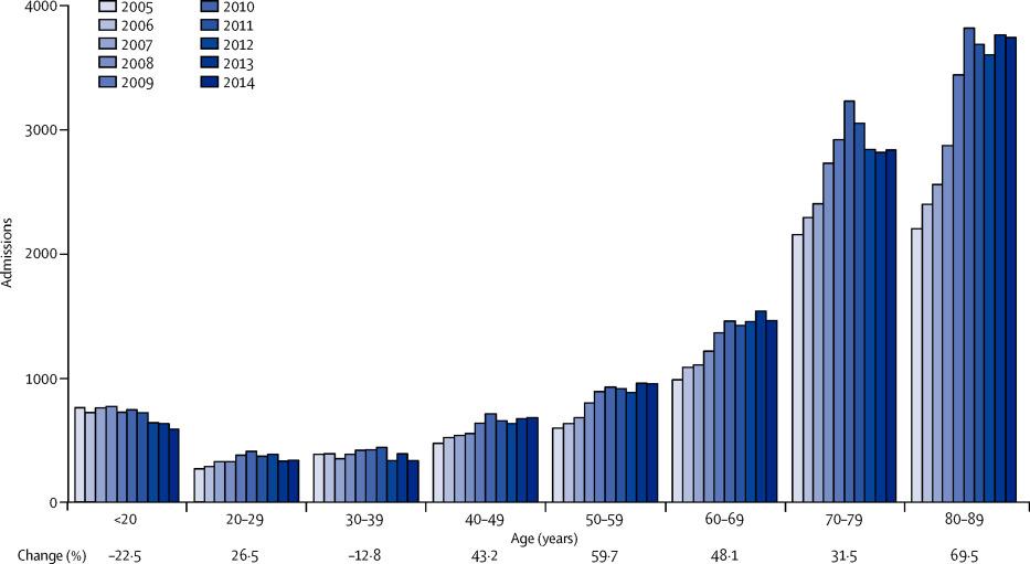 Figure 1. Crude hospital admissions for hypoglycaemia, England, 2005 14Change given as number of admissions in 2014 versus those in 2005.