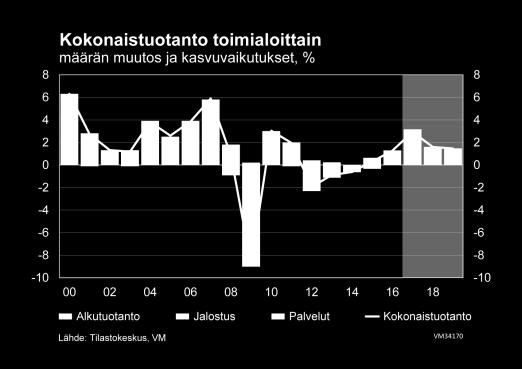 Tuotanto pyrähti laajaan kasvuun Tuotanto on Suomessa vihdoin selvässä nousussa. Koko talouden arvonlisäys kasvoi viime vuonna 1,3 %, ja talouskasvu nopeutui alkuvuonna merkittävästi.