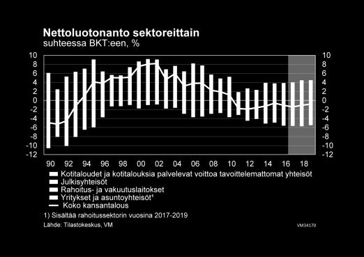 Myös raaka-aineiden laaja-alainen hinnannousu saattaa olla viite kasvun ennustettua nopeammasta kiihtymisestä. Suomen talouskasvuun liittyy ylä- ja alasuuntaisia riskejä.