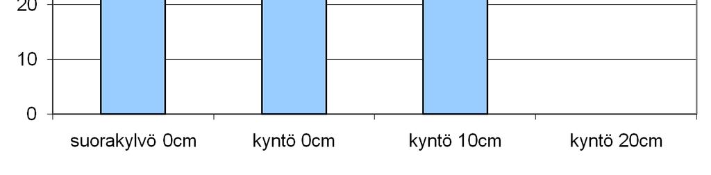 MAAN MUOKKAUS VAIKUTTAA TAUDINAIHEUTTAJAN ELINKYVYN SÄILYMISEEN