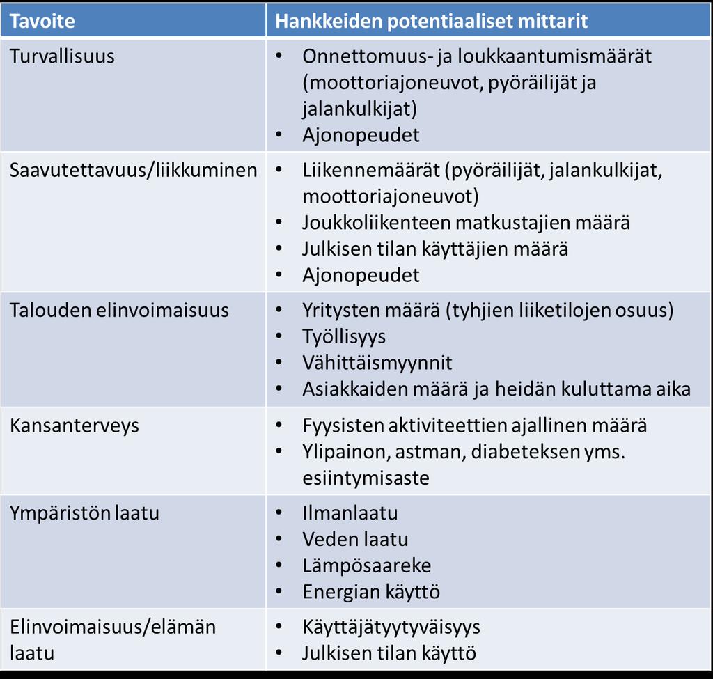 20 ajan. Epäsuorien vaikutusten, kuten kansanterveyden, ympäristön laadun ja alueen taloudellisen vaikutusten arviointi on puolestaan noussut vasta viime aikoina esille liikennesuunnittelussa.