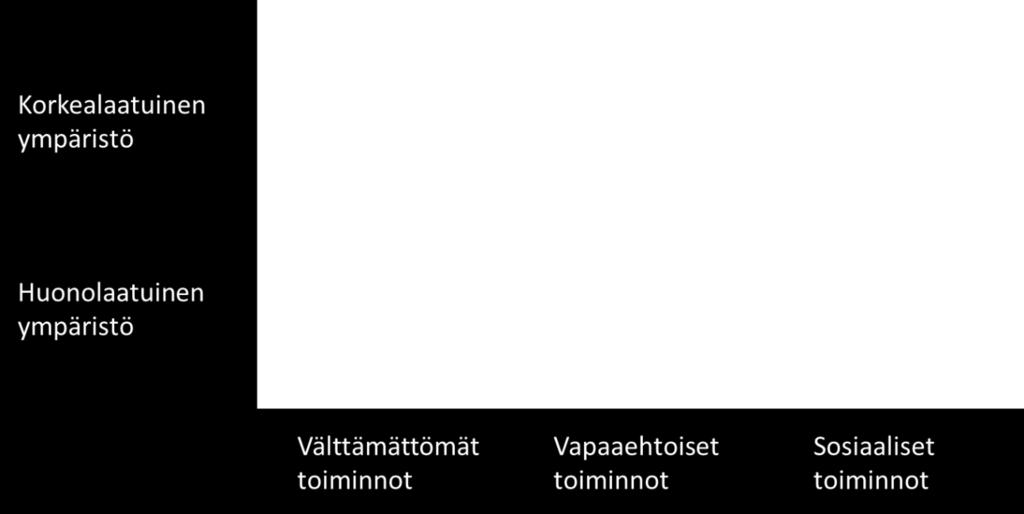 Korkealaatuisessa ympäristössä vapaaehtoisten ja sosiaalisten toimintojen määrä on suuri ja välttämättömien toimintojen määrä suhteellisen pieni (kuva 6).