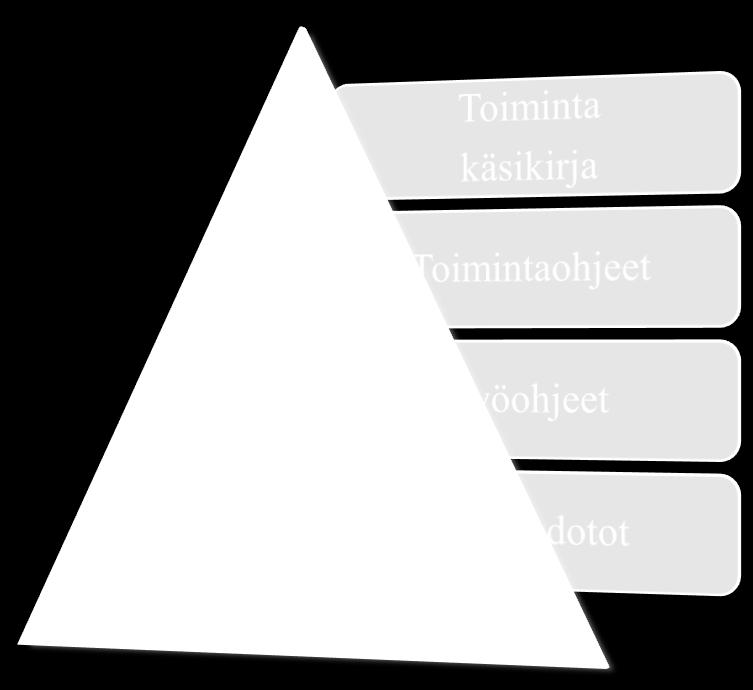 Käytössä olevista toimintaohjeista ja työohjeista pidetään erillistä luetteloa. Kuva 1 Toimintapyramidi 1.