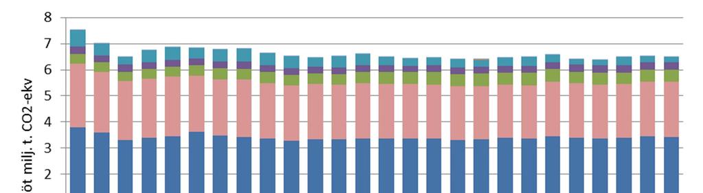 Kuva 1. Maataloussektorin päästökehitys 1990 2015, kasvihuonekaasut Mt CO2-ekv. kasvihuonekaasuittain (Tilastokeskus 2015) Taulukko 1.