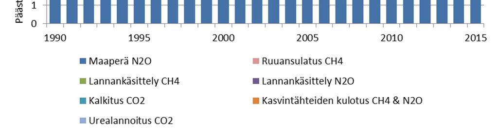 03 2.05 2.10 2.08 2.06 2.06 2.09 2.12 13B Lannankäsittely 0.72 0.72 0.73 0.71 0.73 0.75 0.73 0.74 0.73 0.74 0.75 3D Maatalousmaat 3.34 3.26 3.30 3.37 3.32 3.43 3.37 3.34 3.36 3.42 3.43 3F Kulotus 0.