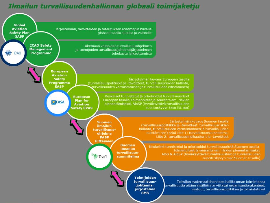 Kuva 1: Ilmailun turvallisuudenhallinnan globaali toimijaketju 1.1 Suomen ilmailun turvallisuusohjelman tausta ja kansainväliset velvoitteet 1.1.1 Kansainvälisen siviili-ilmailujärjestö ICAOn velvoitteet ICAO eli Kansainvälinen siviili-ilmailujärjestö on Yhdistyneiden kansakuntien alainen yhteistyöjärjestö.