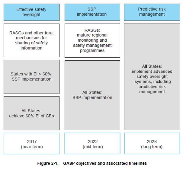 ritellyt keskeiset turvallisuustavoitteet ja turvallisuuden suorituskyvyn osa-alueet sekä tukea niiden jalkauttamista (GASPin liite A Global aviation safety roadmap).