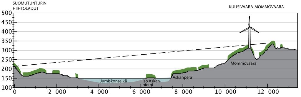 Maastopoikkileikkaus Suomutunturin rinteeltä Kuusivaara-Mömmövaaran hankealueelle.