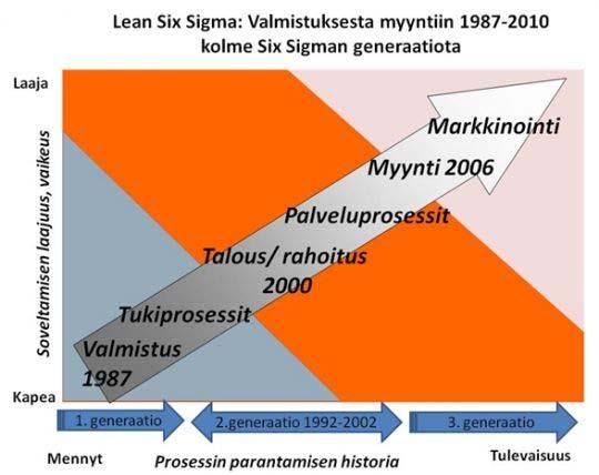 15 Seuraavassa kuvassa 2 on esimerkki Six Sigman kehittymisestä vuosien aikana. Kuva 2. Six Sigman kehittyminen eri aloilla (Six Sigma) 4.