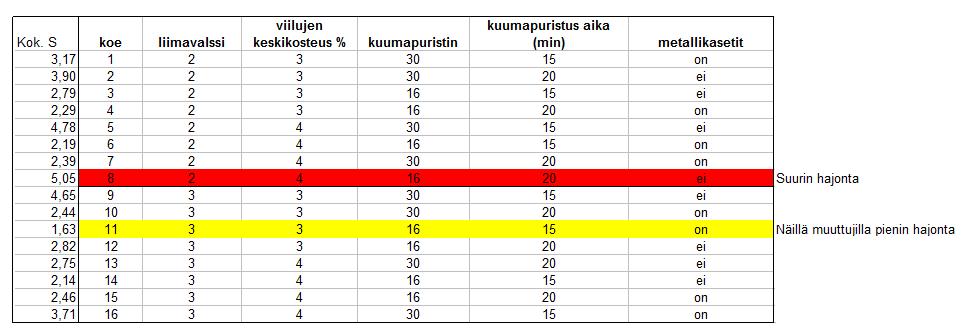 25 6 KOEJÄRJESTELYT Taulukkoon on Minitab-ohjelmalla ajettu ajojärjestys, ja se on vielä muokattu käytännön järjestelyjen takia niin, että ensiksi on ajettu valssilla numero kaksi ja seuraavana