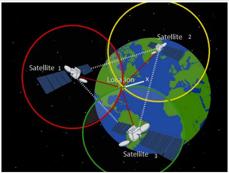 14 2.2 Satelliittipaikannusjärjestelmät Satelliittipaikannusjärjestelmissä vastaanottimen sijainti määritetään satelliittien lähettämien radiosignaalien perusteella [21].