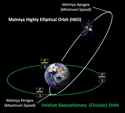 33 min kerrallaan. LEO-radalla sijaitsevat tyypillisesti sää- ja satelliittipuhelinjärjestelmien satelliitteja [46].