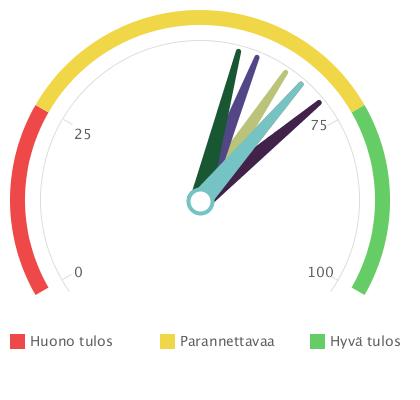 Terveydenedistämisaktiivisuus : Lapin maakunta 2015 (Lähde:TEAviisari 2015) Kuntajohto