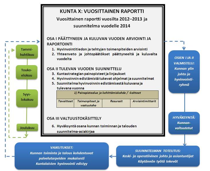 Vuosittaisen raportin prosessi kunnan