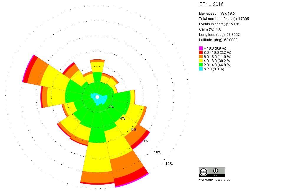 21 Vallitsevat tuulet Kuopiossa vuonna 2016 olivat etelä-kaakosta sekä luoteesta.