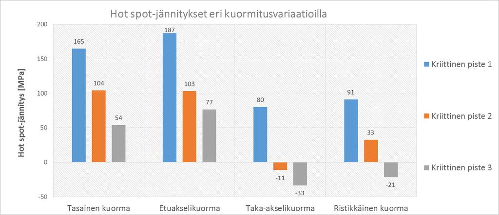 34 Kuva 22. Hot spot-jännitysten esittämiseen luotu pylväsdiagrammi, mistä näkee eri kuormitusvariaatioiden aiheuttamat jännitykset kaikissa kolmessa kriittisessä pisteessä.