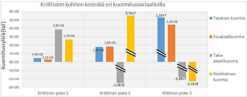 35 Kuva 23. Kriittisten pisteiden kestoiät eri kuormitusvariaatioilla.