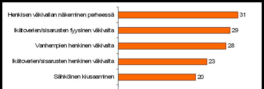 Erityyppisten väkivaltakokemusten yleisyys Erityyppisten