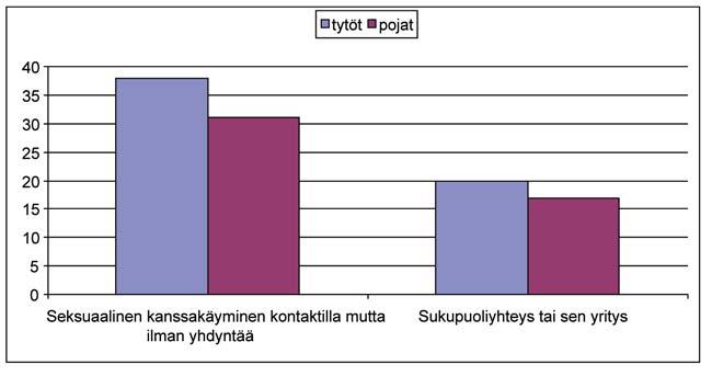 9 -luokkalaisten kontaktiin johtaneet