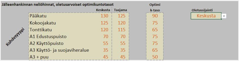 Korjausvelkalaskimen hintataso on toteutettu siten, että sitä voidaan päivittää helposti, kun päivitykselle nähdään tarvetta.