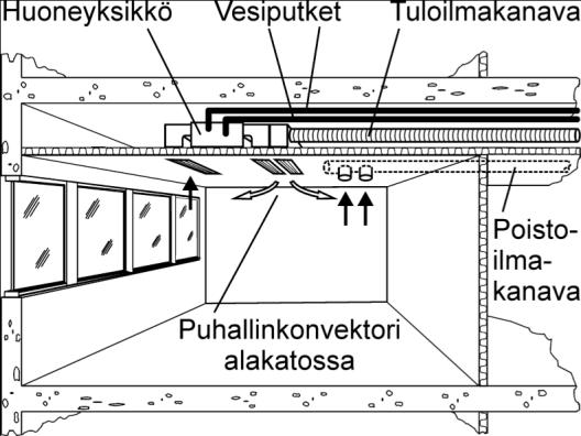 IVKT 2016 / SuLVI 17(24) Neliputkikytkennällä varustetussa suutinkonvektorijärjestelmässä ovat lämmitys- ja jäähdytysveden meno- ja paluujohdot erikseen.