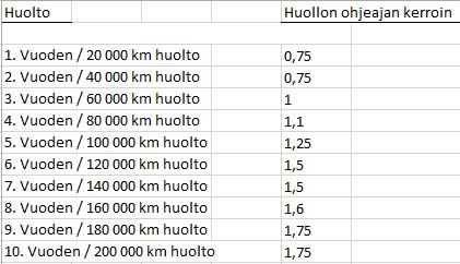 21 Taulukko 1. Esimerkki huoltokertoimista tehtaan antamalle ohjeajalle. 6 Kehitysehdotuksia 6.1 Ongelmakohdat huoltoprosessissa 6.1.1 Ajanvaraus Ajanvarauksille pitäisi luoda selkeä huollon ajanvarauksen siitä mihin pitää kiinnittää huomiota ja mitä asioita pitää muistaa kysyä.