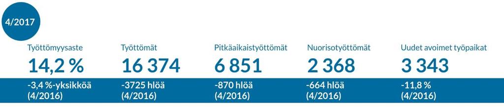 Työllisyyskatsaus Lähde: Toimiala online (TEM) Työttömien määrä on Tampereella edelleen suuri, mutta työttömyys kääntyi laskuun viime vuoden lopussa. Lasku on voimistunut kuukausi kuukaudelta.