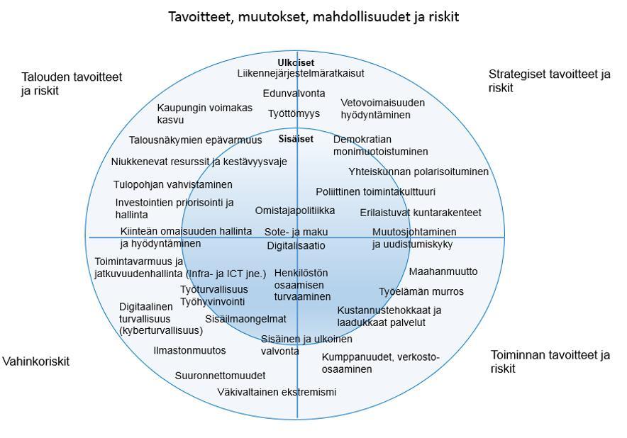 Toimintaympäristön muutokset, koko kaupunki Tulevaisuuden toimintaympäristön muutoshaasteita on tunnistettu niiden strategisuuden, talouden, toiminnan ja vahinkoriskien näkökulmista.