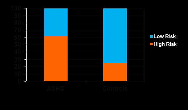 Frequency of traffic accidents n 14 % 12 10 8 6 High-risk drivers Traffic Accidents ADHD Controls