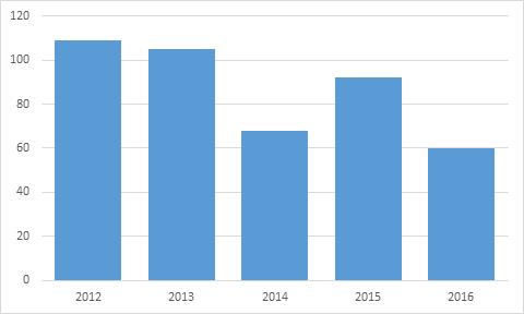 Yhteiskuntatieteellisen tietoarkiston vuosikertomus 2016 11 Kuvio 3.