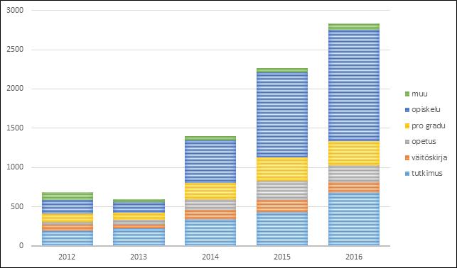 Yhteiskuntatieteellisen tietoarkiston vuosikertomus 2016 7 Taulukko 1. Jatkokäyttöön toimitetut aineistot saatavuuden mukaan 2016, %.