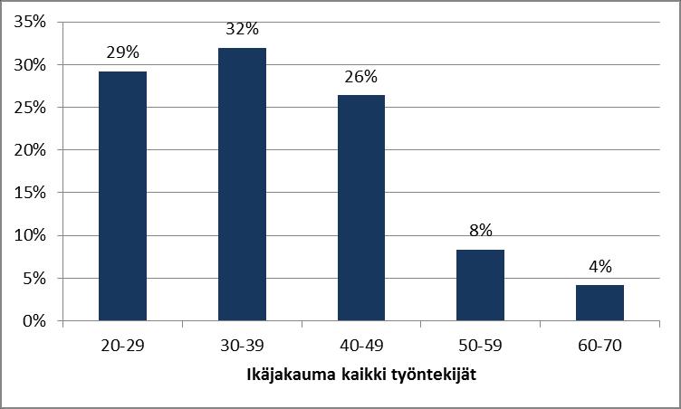 Kuva 9: Henkilöstön ikäjakauma sukupuoliryhmittäin