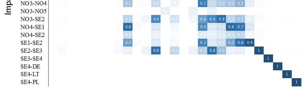 Muistio 4 (7) Kuva 2. Kaupallisten siirtojen vaikutukset rajasiirtoihin pohjoismaisessa flow based - laskennassa.