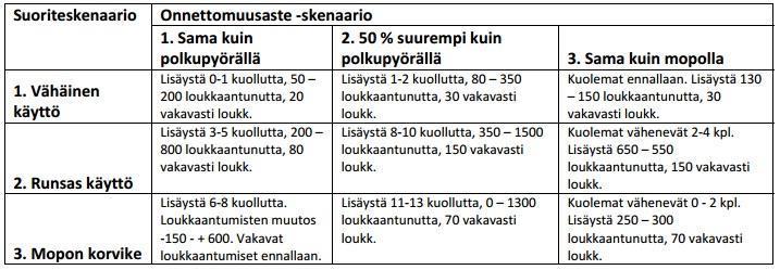 10 Taulukko 3. Trafin arvio kuolleiden ja loukkaantuneiden määrän muutoksesta eri skenaarioissa verrattuna tilanteeseen vuonna 2015.