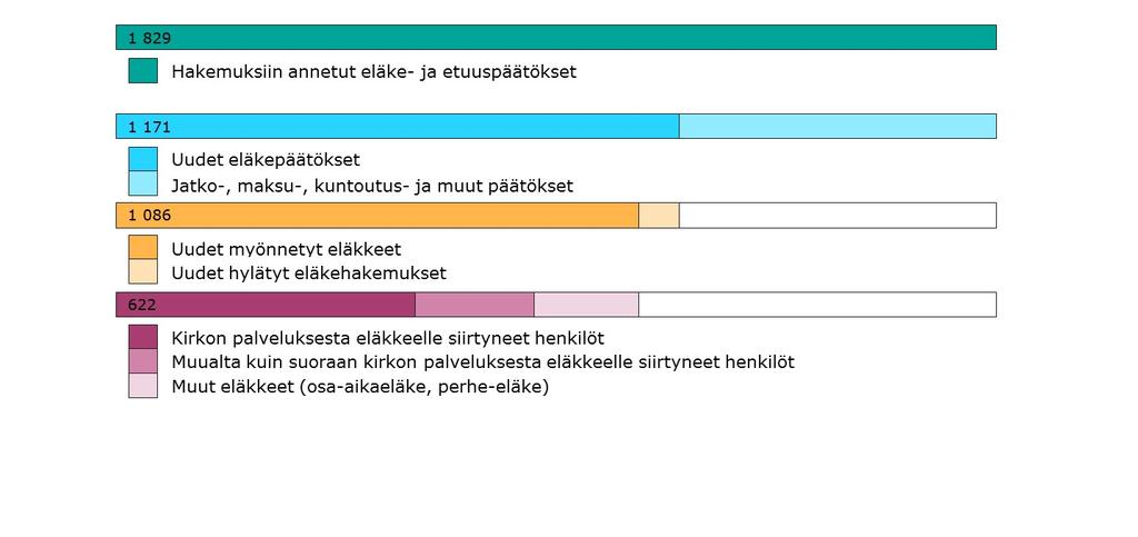 Kirkon eläkejärjestelmää koskevat