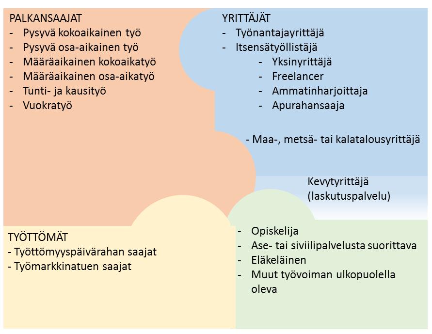 2 Yrittäjyyden uudet muodot 5 Vuodesta 2006 vuoteen 2016 palkansaajien osuus suhteessa yrittäjiin ja yrittäjäperheiden jäseniin säilyi samankaltaisena.