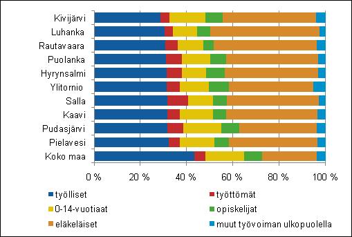 Huoltosuhteeltaan heikoimpien kuntien väestö pääasiallisen toiminnan mukaan 2010, ennakko Kunnissa suuria vaihteluita huoltosuhteessa kymmenen vuoden tarkastelujaksolla Vuonna 2000 koko maassa oli